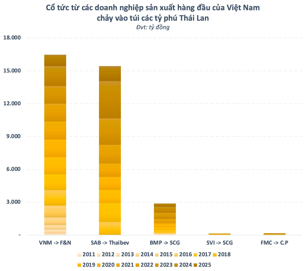 Các tỷ phú Thái Lan “bỏ túi” hơn 35.000 tỷ đồng cổ tức từ Vinamilk, Sabeco, Nhựa Bình Minh...- Ảnh 1.