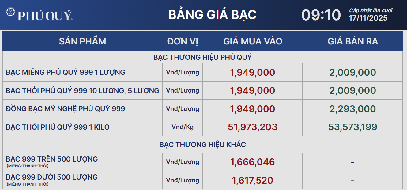 Giá bạc gặp áp lực- Ảnh 2. Giá bạc gặp áp lực- Ảnh 2.