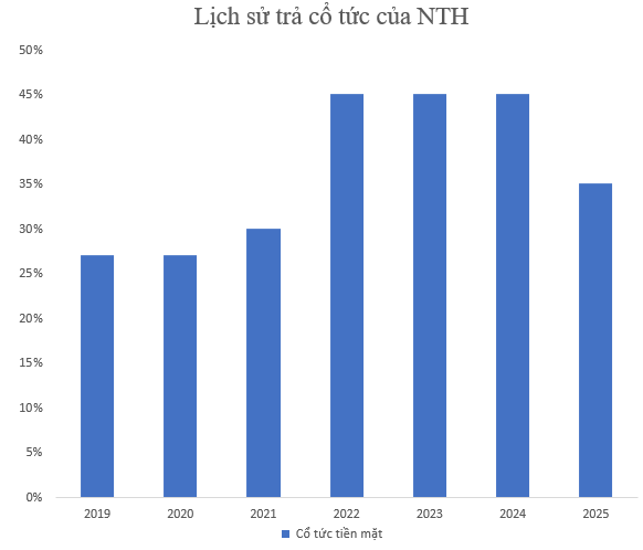 Một doanh nghiệp sắp "lăn chốt" cổ tức, tổng tỷ lệ 35%, soi lịch sử chia cổ tức tiền mặt "đều như vắt tranh"- Ảnh 1. Một doanh nghiệp sắp "lăn chốt" cổ tức, tổng tỷ lệ 35%, soi lịch sử chia cổ tức tiền mặt "đều như vắt tranh"- Ảnh 1.