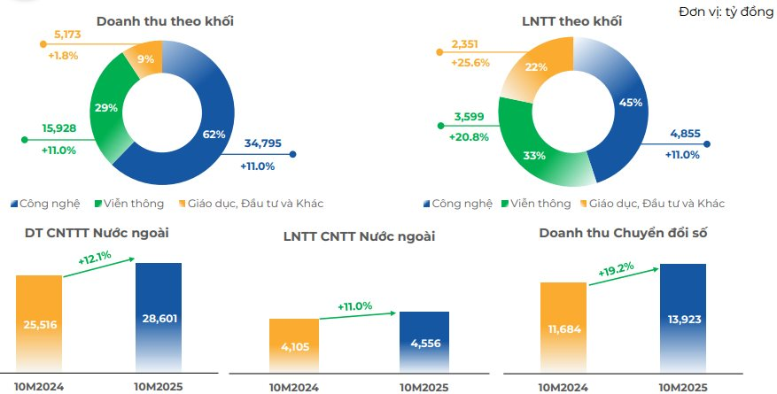 FPT báo lãi ròng 10 tháng tăng trưởng hơn 19%, cổ đông chuẩn bị nhận hơn 1.700 tỷ đồng tiền cổ tức- Ảnh 2.
