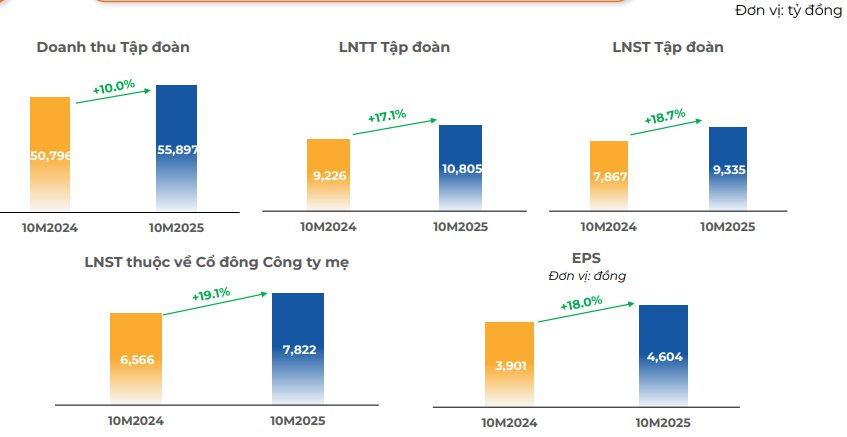 FPT báo lãi ròng 10 tháng tăng trưởng hơn 19%, cổ đông chuẩn bị nhận hơn 1.700 tỷ đồng tiền cổ tức- Ảnh 1.