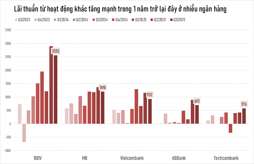 "Mỏ vàng" không ngờ đến của nhiều ngân hàng, còn lãi nhiều hơn kinh doanh ngoại hối, thu phí dịch vụ- Ảnh 2. Lãi từ hoạt động khác có gì mà ngân hàng nào cũng tăng vọt, kể cả các