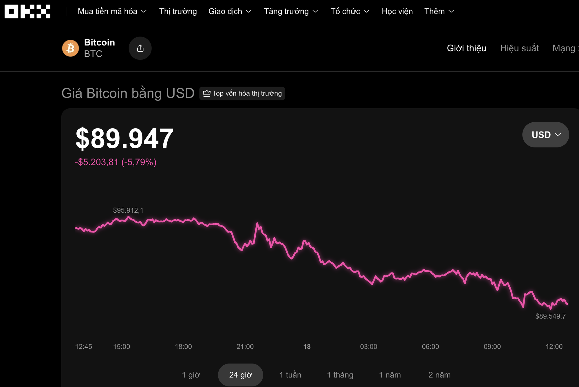 Trưa 18-11, nỗi sợ của giới đầu tư Bitcoin đã thành hiện thực- Ảnh 1. Trưa 18-11, nỗi sợ của giới đầu tư Bitcoin đã thành hiện thực- Ảnh 1.