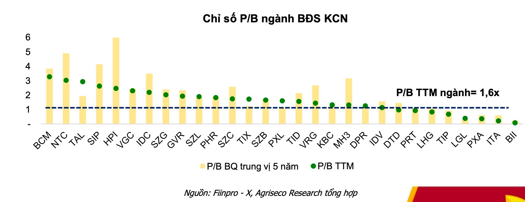 CTCK gọi tên 5 cổ phiếu bất động sản có triển vọng tốt, quỹ đất lớn và định giá phù hợp để "xuống tiền"- Ảnh 2.