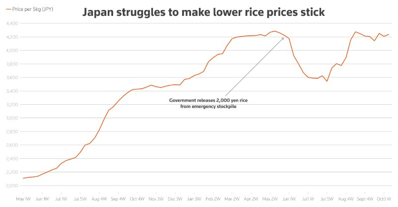Chuyện gì đang xảy ra tại nền kinh tế lớn thứ 4 thế giới: Áp thuế gạo nhập khẩu cao chót vót nhưng vẫn rẻ hơn hàng nội địa, người tiêu dùng chịu mức giá đắt đỏ- Ảnh 2.