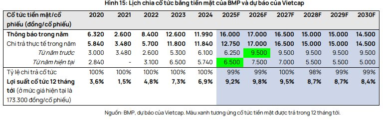 Một doanh nghiệp đầu ngành được dự báo lợi nhuận 2026 lập đỉnh mới, cổ tức có thể đạt 17.000 đồng/cp- Ảnh 3.