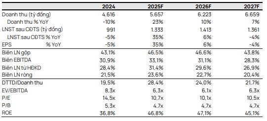 Một doanh nghiệp đầu ngành được dự báo lợi nhuận 2026 lập đỉnh mới, cổ tức có thể đạt 17.000 đồng/cp- Ảnh 2.