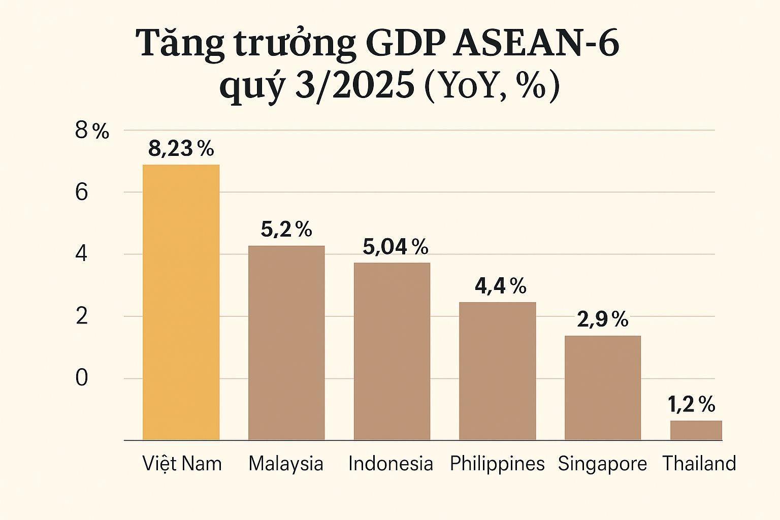 Toàn cảnh tăng trưởng GDP ASEAN-6 quý 3/2025: Trong khi Việt Nam giữ vững 'ngôi vương', kinh tế một quốc gia đang chìm trong đà suy giảm kéo dài- Ảnh 2.
