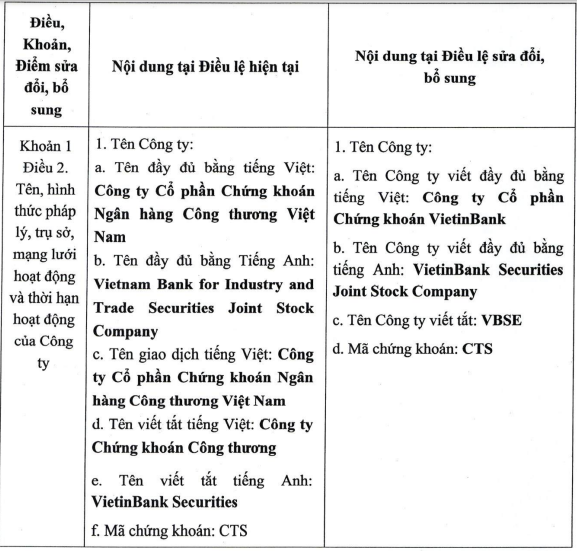 Một thành viên HĐQT VietinBank Securities xin từ nhiệm- Ảnh 1. Một thành viên HĐQT VietinBank Securities xin từ nhiệm- Ảnh 1.