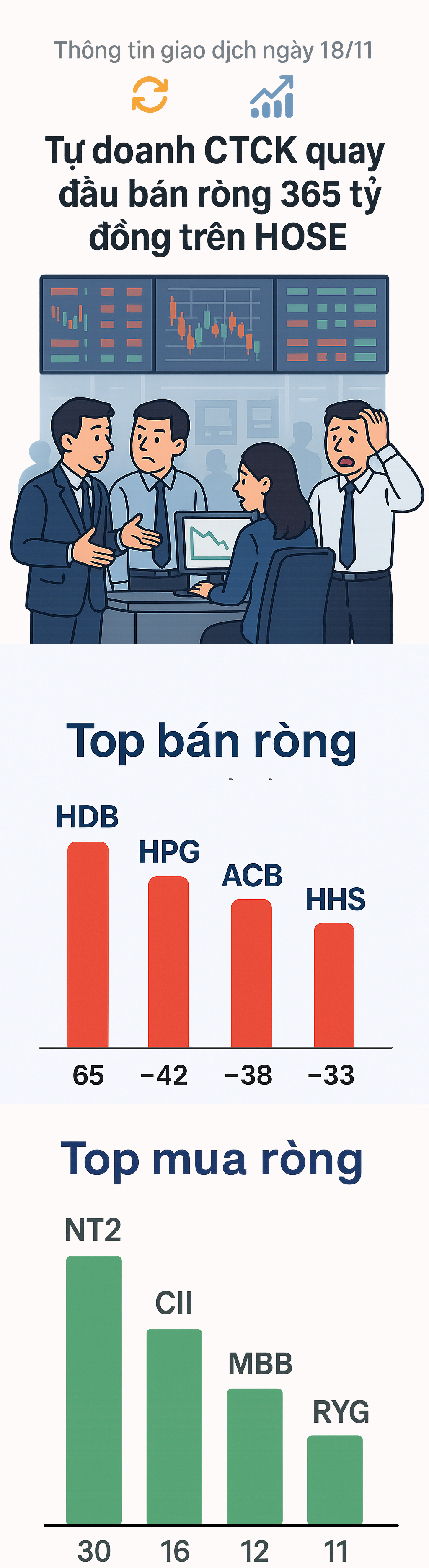 Tự doanh CTCK quay đầu "xả" hàng trăm tỷ đồng cổ phiếu Việt Nam trong phiên 18/11, mã nào là tâm điểm?- Ảnh 1. Tự doanh CTCK quay đầu "xả" hàng trăm tỷ đồng cổ phiếu Việt Nam trong phiên 18/11, mã nào là tâm điểm?- Ảnh 1.