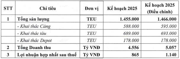 Xếp dỡ Hải An muốn tăng kế hoạch lợi nhuận năm lên 1.140 tỷ đồng- Ảnh 1. Xếp dỡ Hải An muốn tăng kế hoạch lợi nhuận năm lên 1.140 tỷ đồng- Ảnh 1.