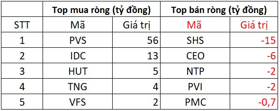 Phiên 18/11: Khối ngoại giảm đà bán ròng, ngược chiều "tung" gần 400 tỷ gom một cổ phiếu Bluechips- Ảnh 2.