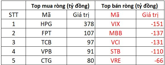 Phiên 18/11: Khối ngoại giảm đà bán ròng, ngược chiều "tung" gần 400 tỷ gom một cổ phiếu Bluechips- Ảnh 1.