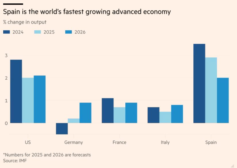 Nền kinh tế tăng trưởng nhanh nhất các nước phát triển sắp ‘vượt’ Đức, đạt được điều chưa từng trong 20 năm, tái sinh mạnh mẽ sau khủng hoảng- Ảnh 3.