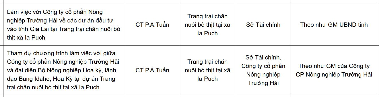 THACO AGRI dự kiến đạt doanh thu hơn 2.000 tỷ đồng từ dự án chăn nuôi bò 155 hecta ở Gia Lai, muốn mở rộng quy mô lên hơn 2.000 hecta- Ảnh 1.
