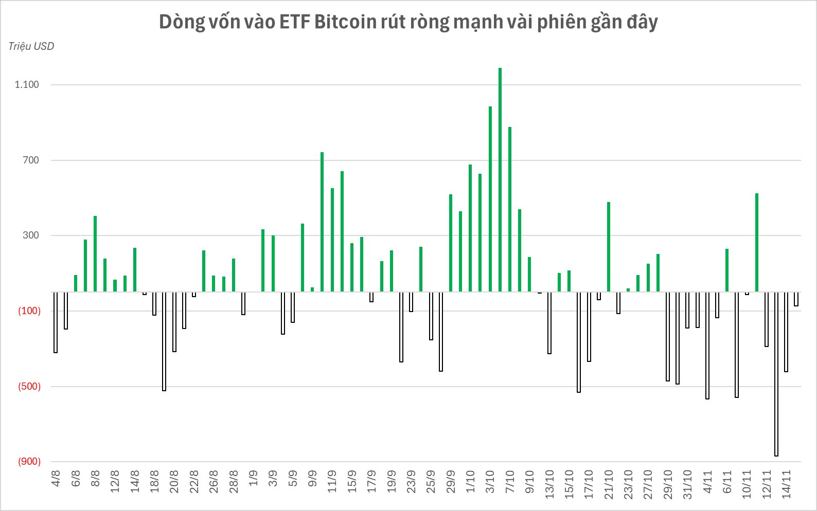Một thế lực âm thầm “xả” gần 1,7 tỷ USD Bitcoin ngay trước thời điểm Bitcoin thủng mốc 90.000 USD- Ảnh 2.