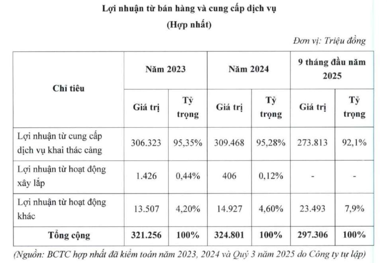 VietinBank chào bán toàn bộ 19,6 triệu cổ phiếu Cảng Sài Gòn đang nắm giữ, giá khởi điểm 29.208 đồng- Ảnh 3.