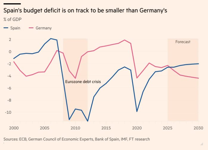 Nền kinh tế tăng trưởng nhanh nhất các nước phát triển sắp ‘vượt’ Đức, đạt được điều chưa từng trong 20 năm, tái sinh mạnh mẽ sau khủng hoảng- Ảnh 1.