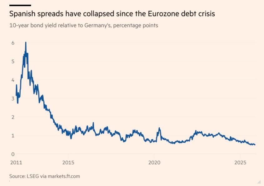 Nền kinh tế tăng trưởng nhanh nhất các nước phát triển sắp ‘vượt’ Đức, đạt được điều chưa từng trong 20 năm, tái sinh mạnh mẽ sau khủng hoảng- Ảnh 2.