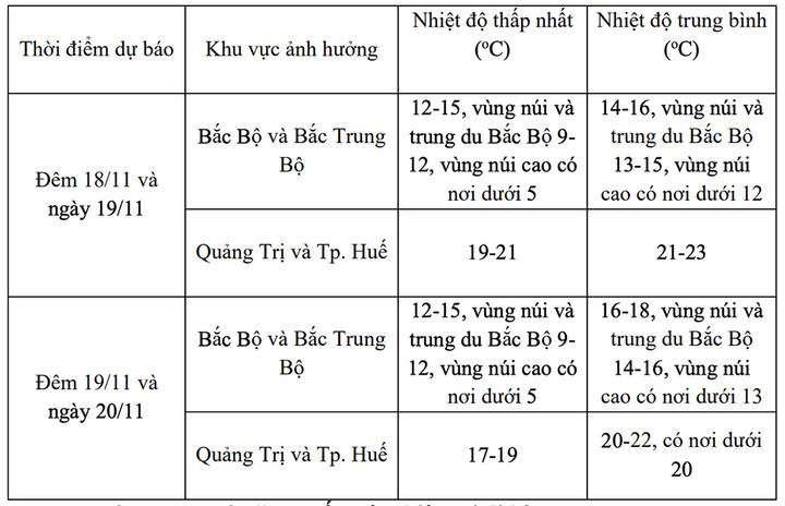 Tin không khí lạnh mới nhất và dự báo thời điểm Hà Nội rét đỉnh điểm- Ảnh 1.