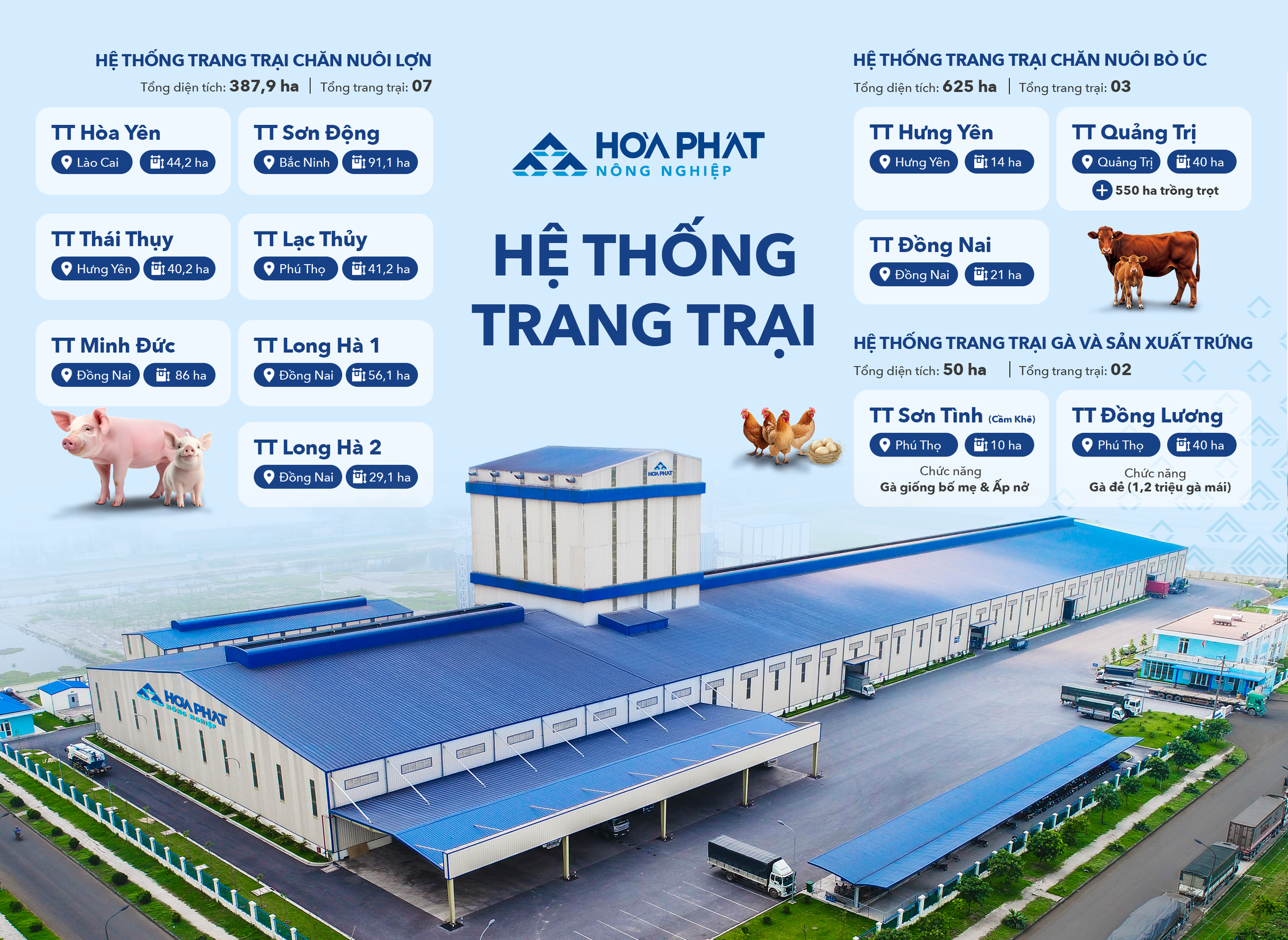 Nông nghiệp Hòa Phát: Chậm mà chắc như xe lu, xây vị thế top đầu- Ảnh 4. Nông nghiệp Hòa Phát: Chậm mà chắc như xe lu, xây vị thế top đầu- Ảnh 4.