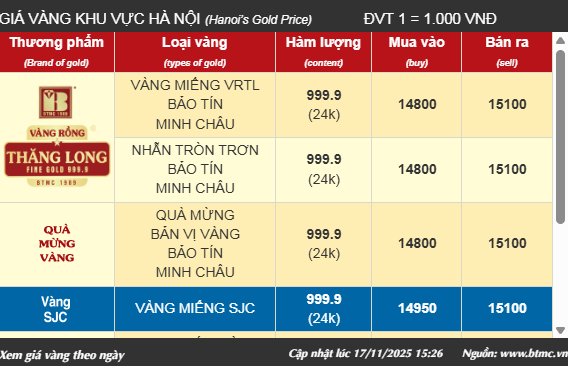 Ngà 18/11, giá vàng giảm khi kỳ vọng Fed hạ lãi suất suy yếu- Ảnh 1. Ngà 18/11, giá vàng giảm khi kỳ vọng Fed hạ lãi suất suy yếu- Ảnh 1.