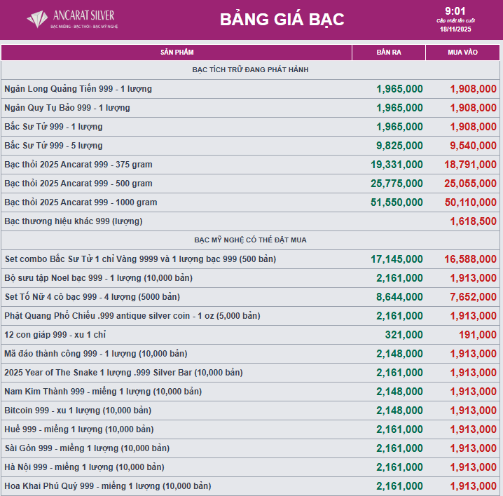 Ngày 18/11: Giá bạc đồng loạt giảm- Ảnh 2. Ngày 18/11: Giá bạc đồng loạt giảm- Ảnh 2.