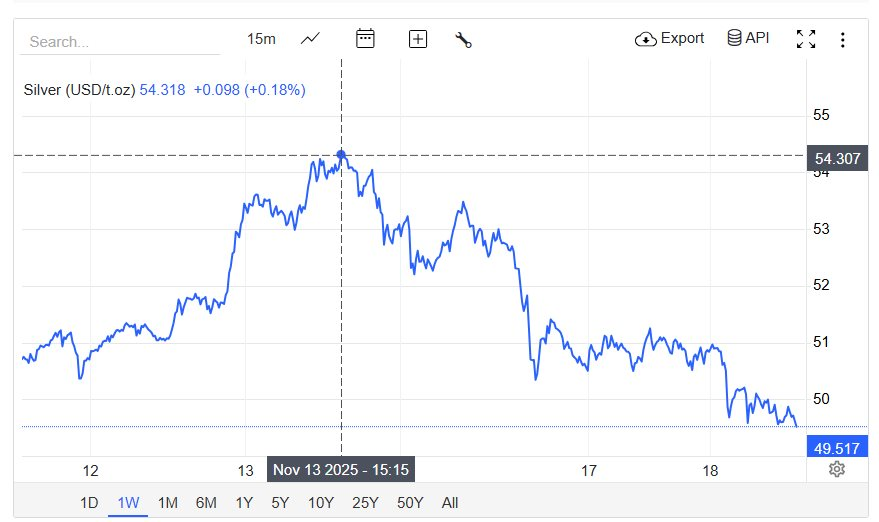 Vàng, bạc đồng loạt giảm, chuyên gia nói gì?- Ảnh 2. Vàng, bạc đồng loạt giảm, chuyên gia nói gì?- Ảnh 2.