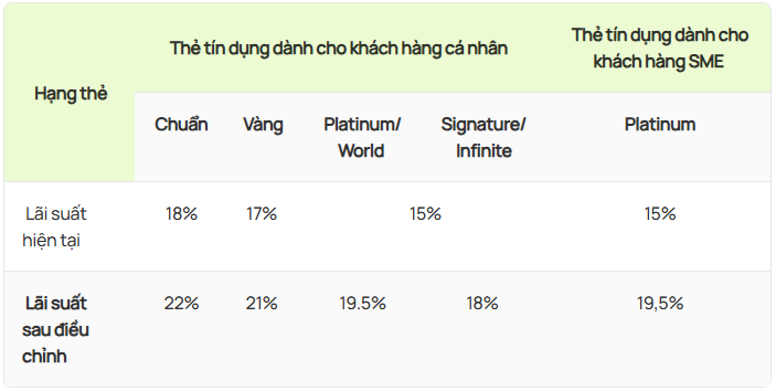 Một ngân hàng tăng lãi suất thẻ tín dụng lên 37%/năm- Ảnh 2.