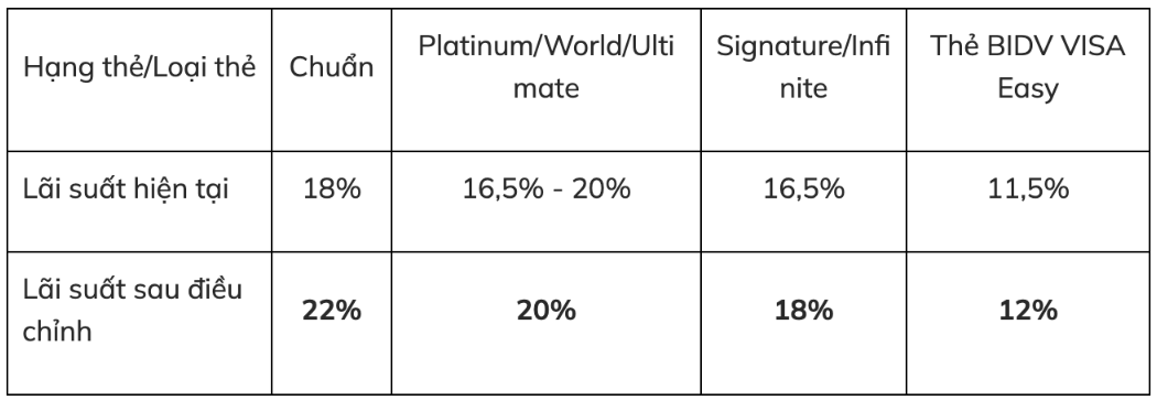 Một ngân hàng tăng lãi suất thẻ tín dụng lên 37%/năm- Ảnh 3.