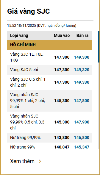 Chiều 18/11: Giá vàng giảm tới 1,7 triệu đồng/lượng- Ảnh 1. Chiều 18/11: Giá vàng giảm tới 1,7 triệu đồng/lượng- Ảnh 1.