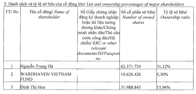 3 cổ đông lớn nắm hơn 52% vốn Chứng khoán Thiên Việt sau đợt chào bán cổ phiếu- Ảnh 1.