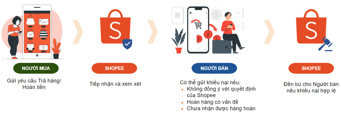 Shopee siết chính sách hoàn trả hàng: Chỉ VIP và người mua sắm nhiều mới được hoàn hàng không lý do- Ảnh 2. Shopee siết chính sách hoàn trả hàng: Chỉ VIP và người mua sắm nhiều mới được hoàn hàng không lý do- Ảnh 2.
