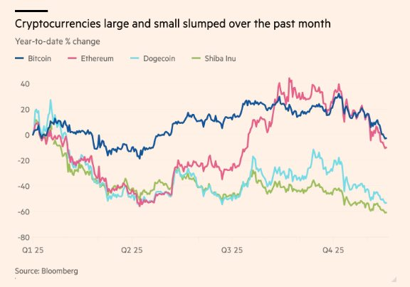 Bitcoin năm 2025: Từ 'vàng kỹ thuật số' đến cú lao dốc kỷ lục, thị trường crypto bốc hơi 1,2 nghìn tỷ USD- Ảnh 1.