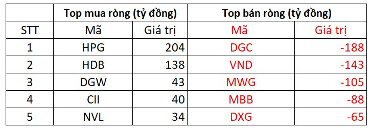 Phiên 19/11: Khối ngoại tiếp tục bán ròng hơn 700 tỷ đồng, loạt cổ phiếu bluechips bị "xả" mạnh- Ảnh 1.