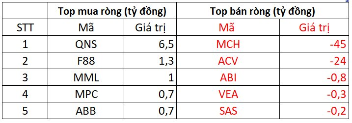 Phiên 19/11: Khối ngoại tiếp tục bán ròng hơn 700 tỷ đồng, loạt cổ phiếu bluechips bị "xả" mạnh- Ảnh 3.