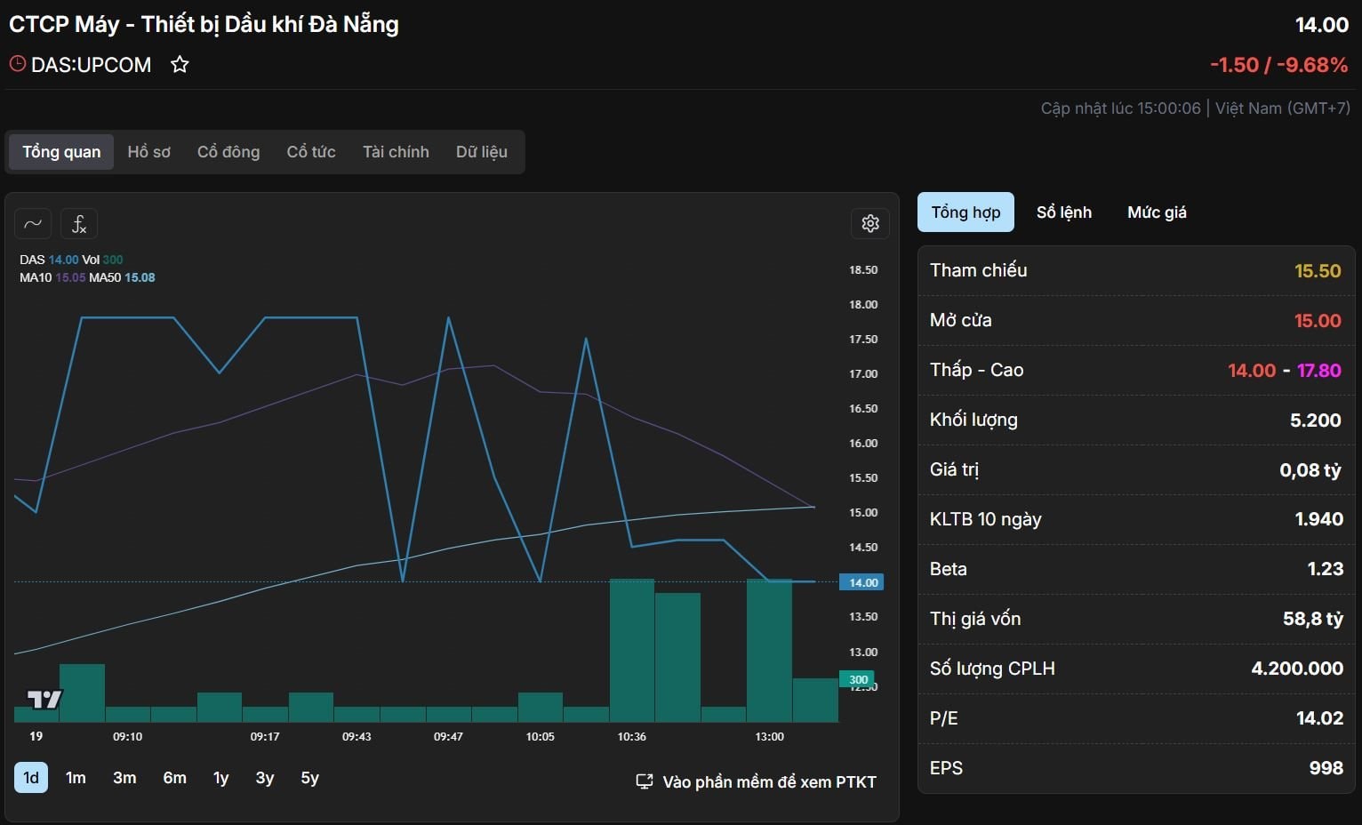 Một cổ phiếu tăng trần 5 phiên liên tiếp, doanh nghiệp nói gì?- Ảnh 1.