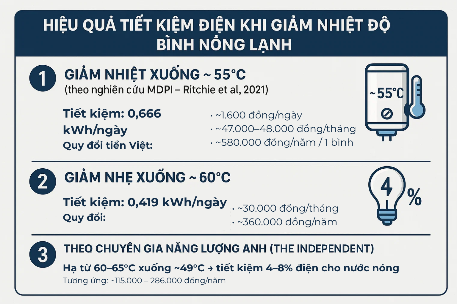 Chỉnh nhiệt độ bình nóng lạnh tiết kiệm được bao nhiêu tiền? Nhiều người dùng lâu mà không biết- Ảnh 3.
