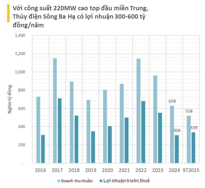 Thủy điện Sông Ba Hạ (SBH) có tốc độ xả lũ kỷ lục 14.700m3/giây làm ngập lụt nặng có quy mô ra sao?- Ảnh 3.