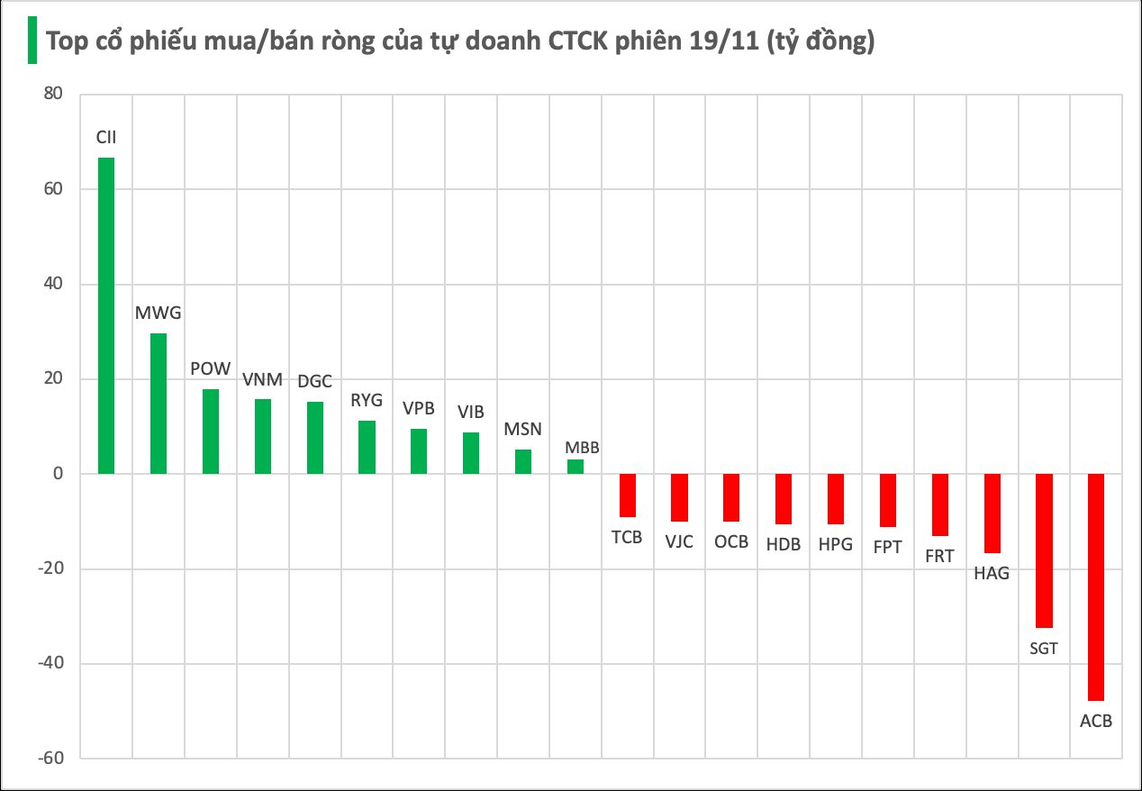 Tự doanh CTCK giảm đà bán ròng trong phiên 19/11, ngược chiều gom mạnh một cổ phiếu xây dựng- Ảnh 1.