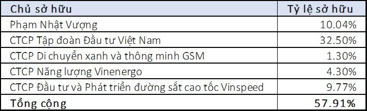 'Đại phẫu' Vingroup: Gần 25.600 cổ đông đã rời đi trong giai đoạn cổ phiếu tăng 445%, nhóm cổ đông đặc biệt xuất hiện nắm 58% vốn- Ảnh 2.