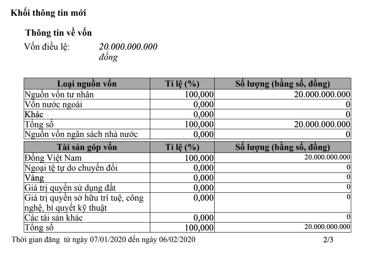 Công ty 2.000 tỷ của “bà trùm” sim thẻ bắt tay Shark Thuỷ ghi số liệu ảo, nhận hối lộ: Vốn điều lệ bất ngờ giảm 4 lần- Ảnh 2.