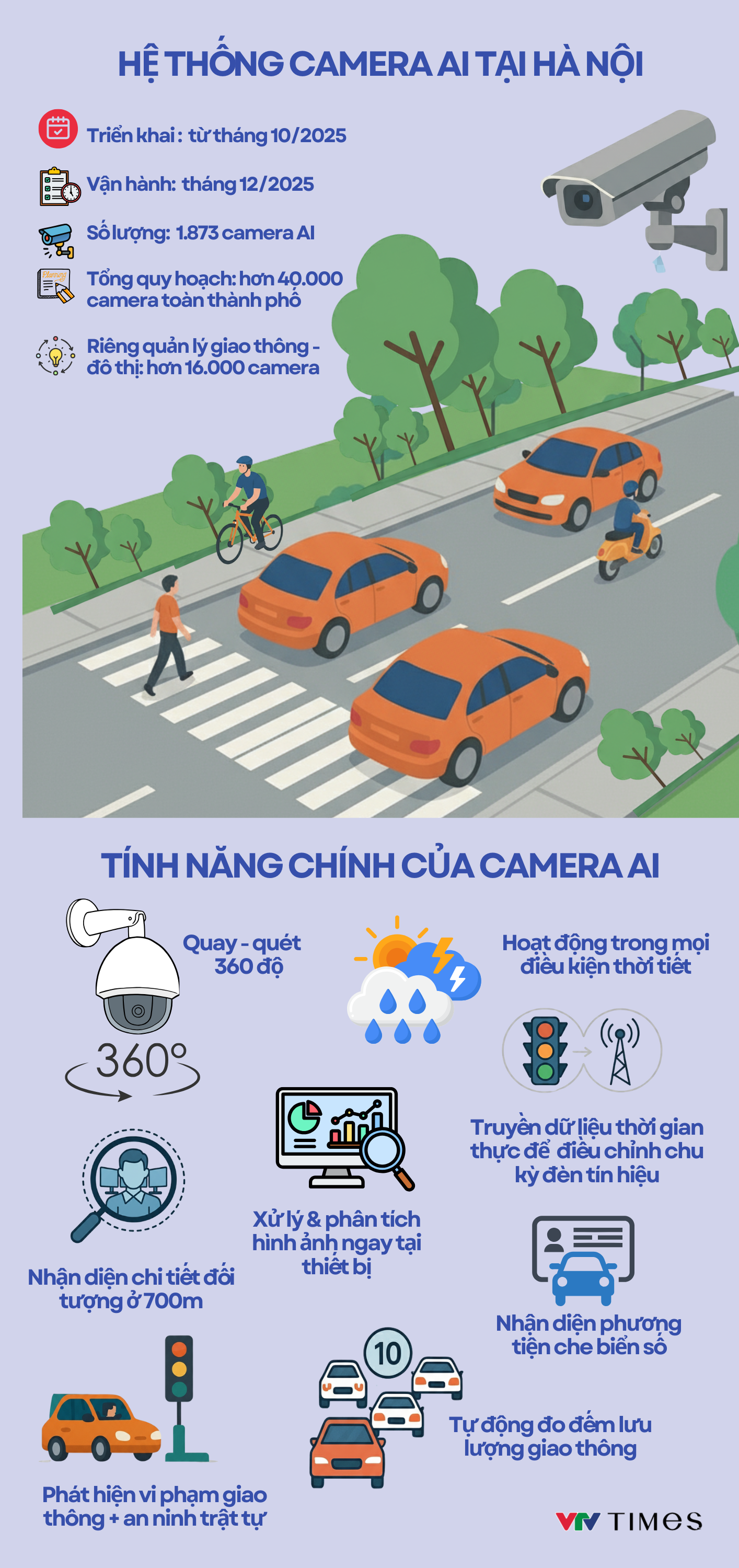 Infographic: Chi tiết hệ thống camera AI sắp được Hà Nội đưa vào vận hành từ đầu tháng 12- Ảnh 2.