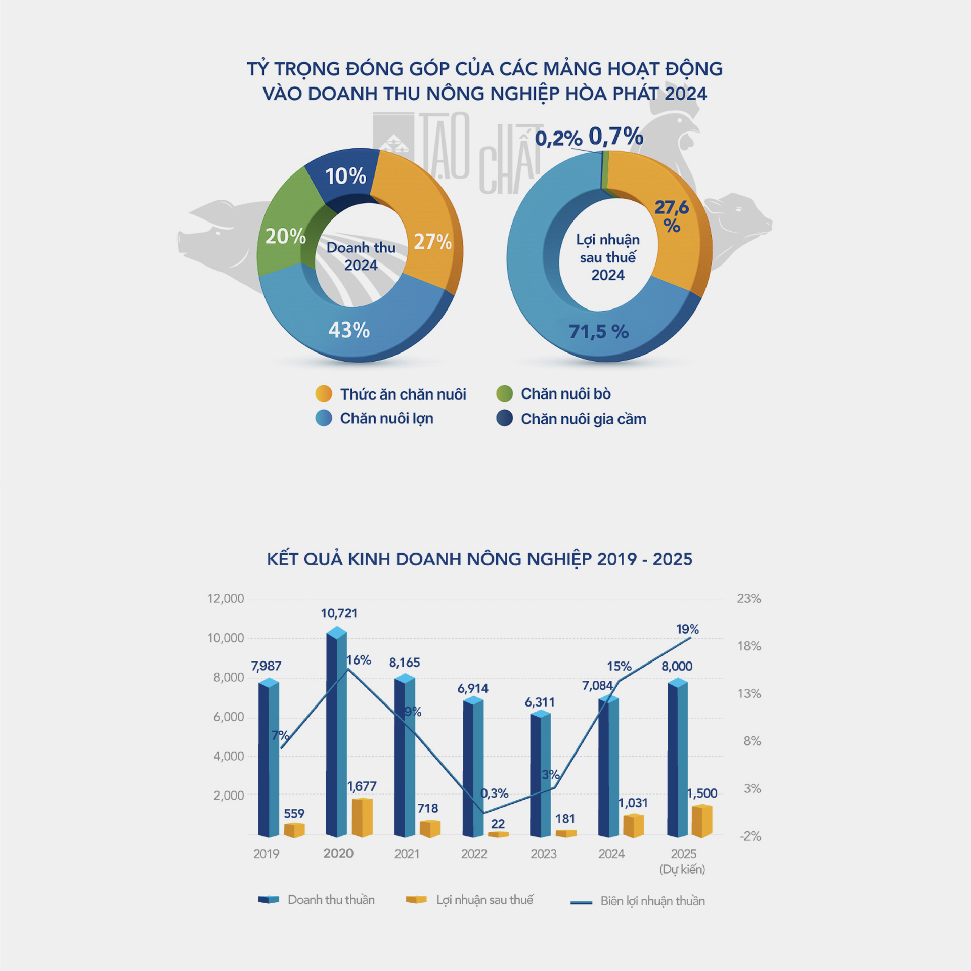 Nông nghiệp Hòa Phát: Chậm mà chắc như xe lu, xây vị thế top đầu- Ảnh 9. Nông nghiệp Hòa Phát: Chậm mà chắc như xe lu, xây vị thế top đầu- Ảnh 9.