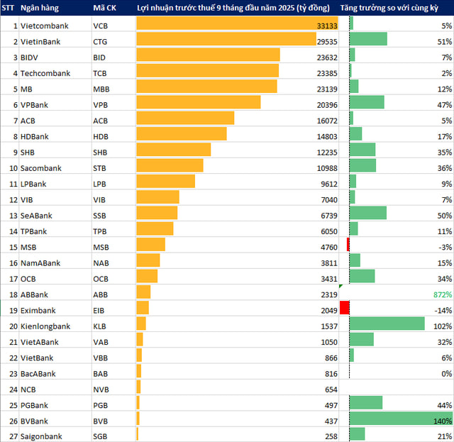 Toàn cảnh ngành ngân hàng 9 tháng 2025: Lợi nhuận, tín dụng bứt tốc, NIM mỏng và áp lực huy động vốn gia tăng- Ảnh 1.