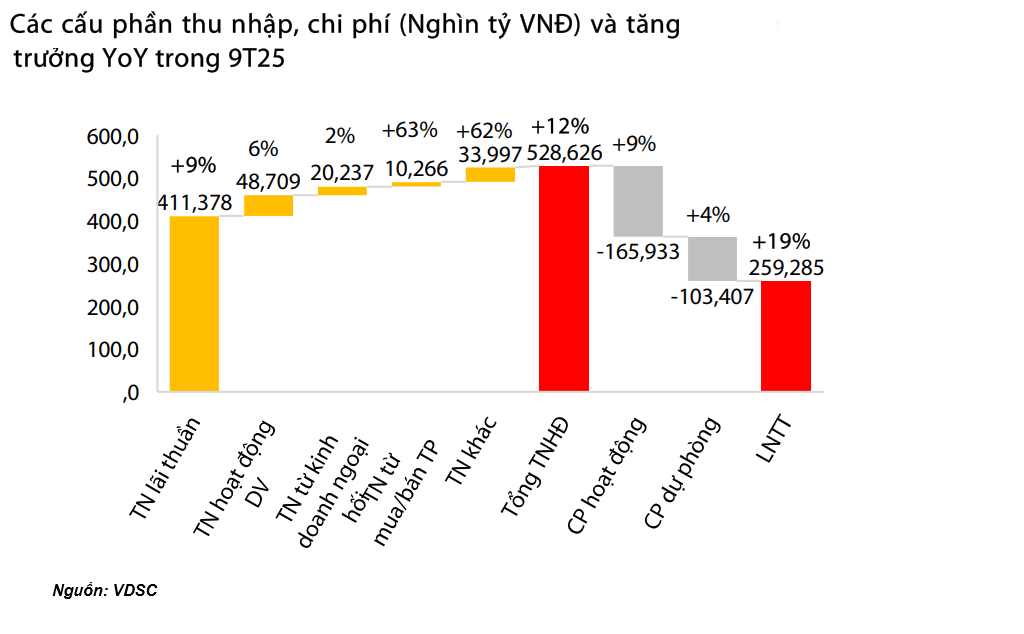 Toàn cảnh ngành ngân hàng 9 tháng 2025: Lợi nhuận, tín dụng bứt tốc, NIM mỏng và áp lực huy động vốn gia tăng- Ảnh 2.