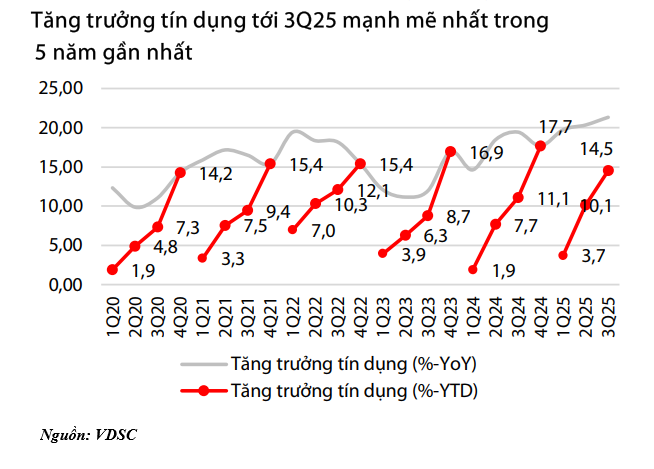 Toàn cảnh ngành ngân hàng 9 tháng 2025: Lợi nhuận, tín dụng bứt tốc, NIM mỏng và áp lực huy động vốn gia tăng- Ảnh 3.