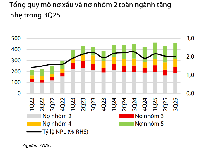 Toàn cảnh ngành ngân hàng 9 tháng 2025: Lợi nhuận, tín dụng bứt tốc, NIM mỏng và áp lực huy động vốn gia tăng- Ảnh 6.