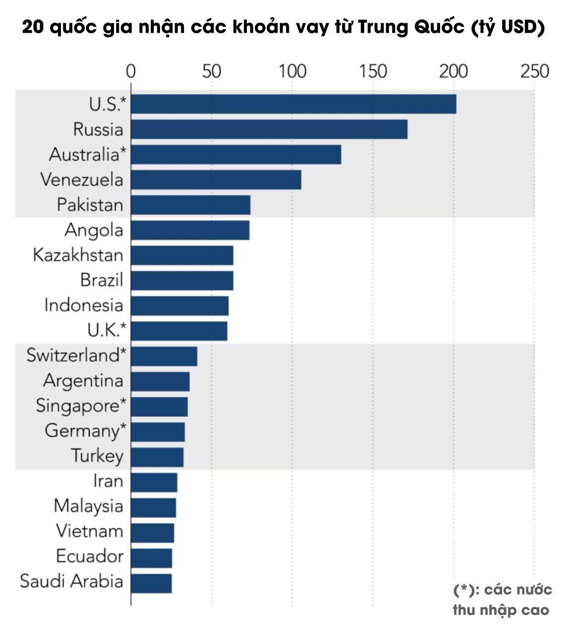 Bất ngờ: Một quốc gia BRICS đang 'rải' tiền ra khắp thế giới, Mỹ lại là nước nhận vốn nhiều nhất- Ảnh 2.