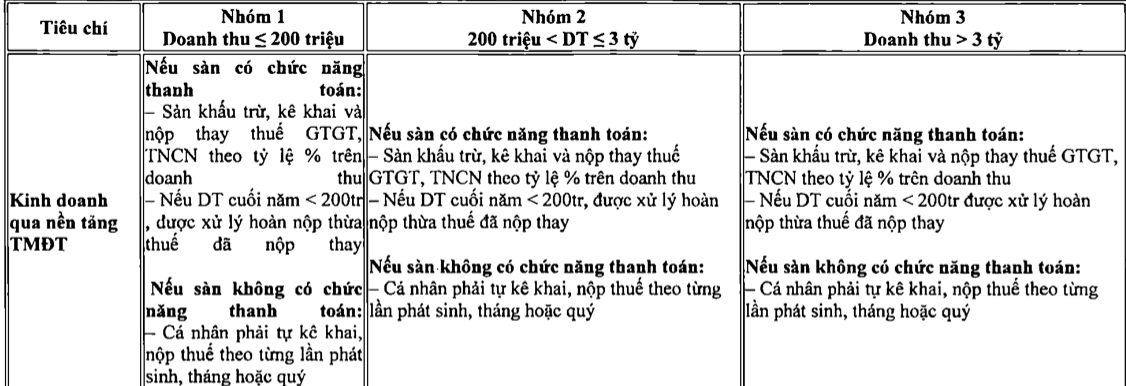 Xóa thuế khoán tác động gì tới kinh doanh online?- Ảnh 1.
